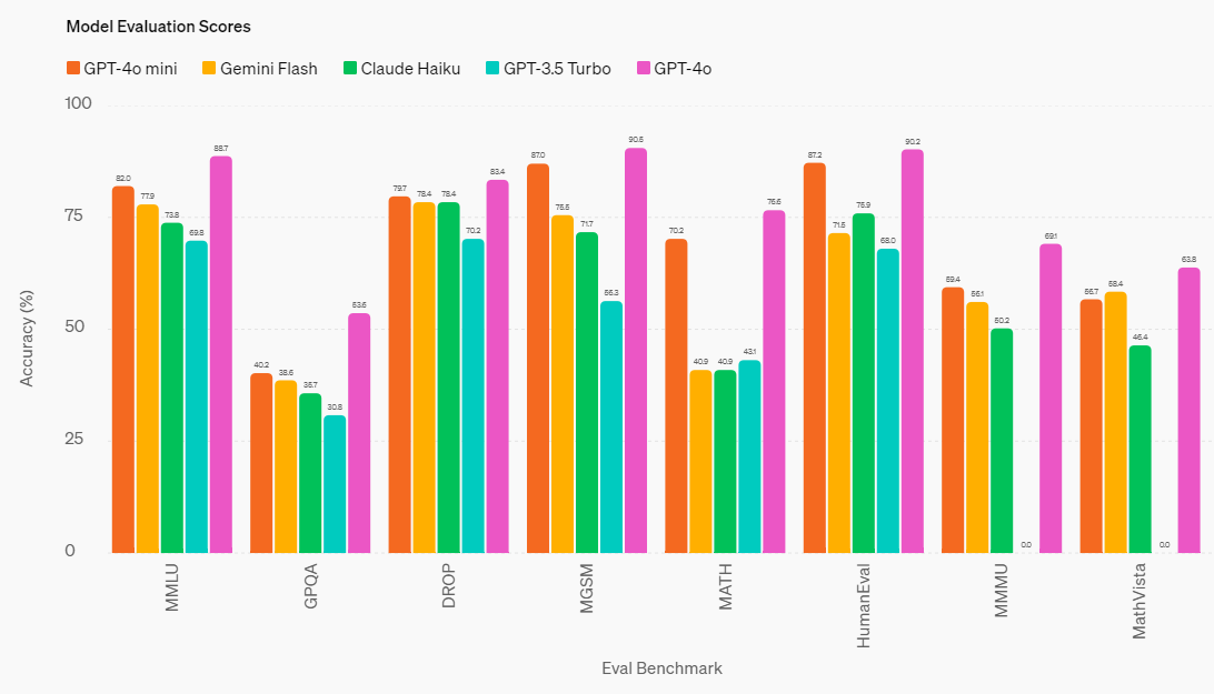 ChatGPT 4 mini benchmark